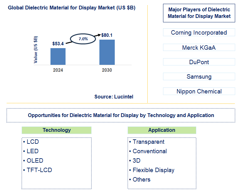 Dielectric Material for Display Trends and Forecast